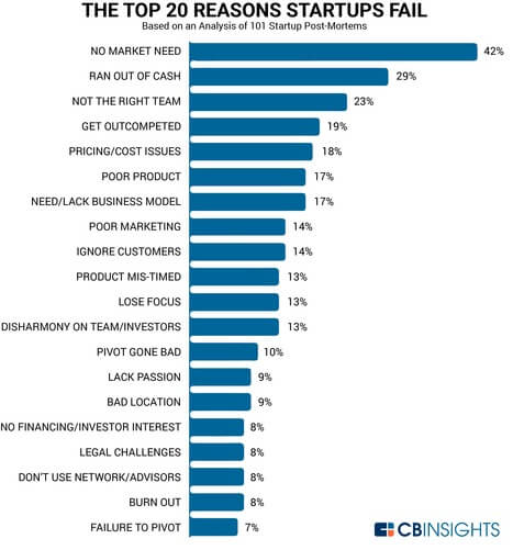 Bar chart of top 20 reasons startups fail